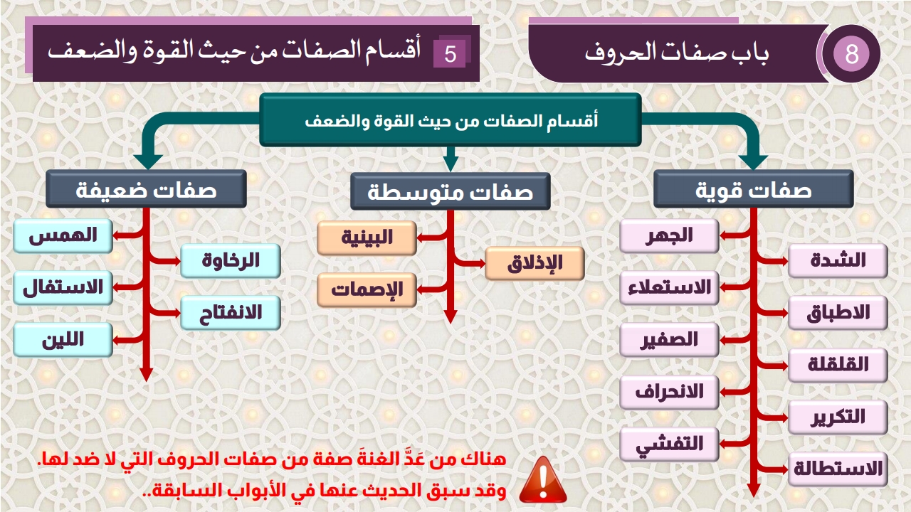 صفات الحروف - الصفحة 27